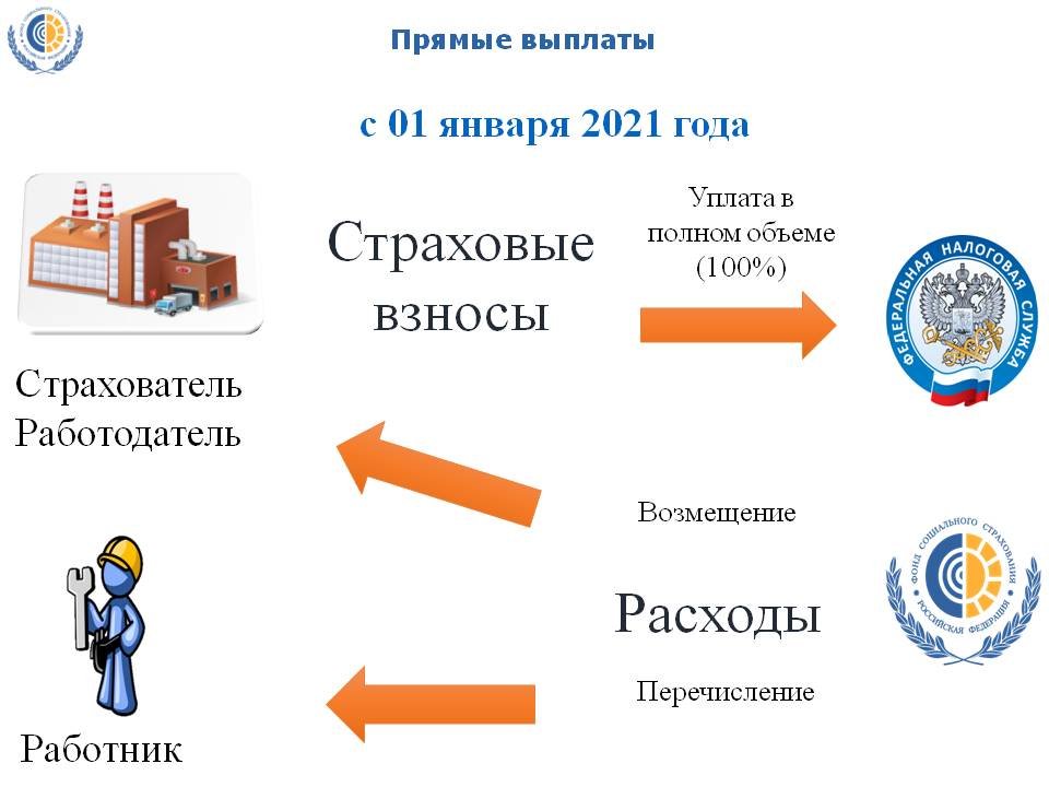 Фсс прямые выплаты. Прямые выплаты. Прямые платежи. Картинка прямые выплаты для презентации. Прямые выплаты на почте России.