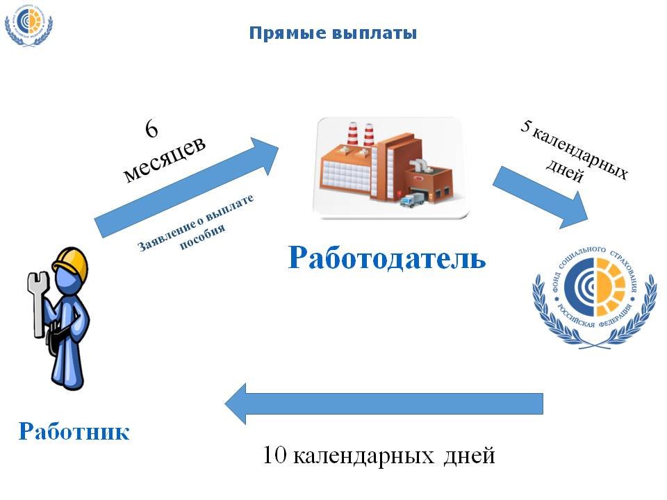 Перейти со. Прямые выплаты ФСС Свердловская область. Переход на прямые выплаты ФСС. Прямые платежи. ФСС Владивосток прямые выплаты.