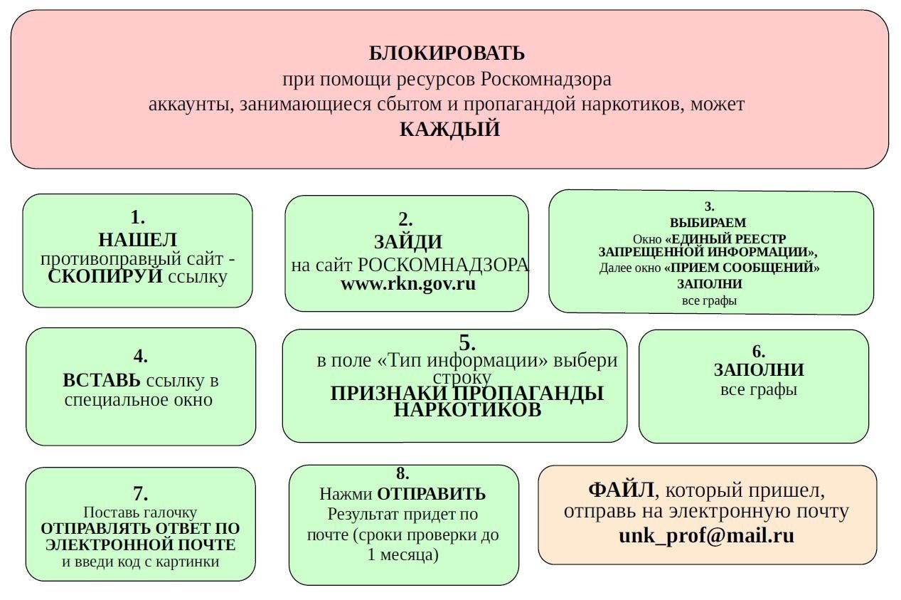 Алгоритм действий граждан по выявлению в информационно-телекоммуникационной  сети 